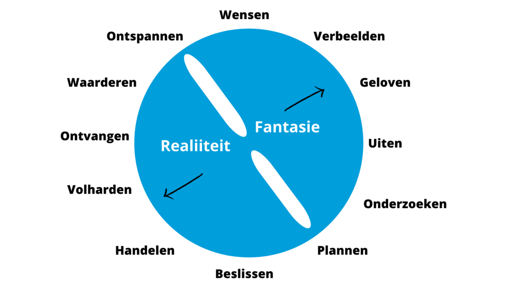 Afbeelding uit de Creatiespiraal